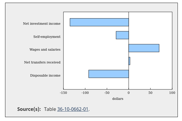 /brief/img/Screenshot 2024-01-23 at 08-01-34 Change in average disposable income for lowest income quintile including contribution of each income component third quarter of 2023 relative to third quarter of 2022.png